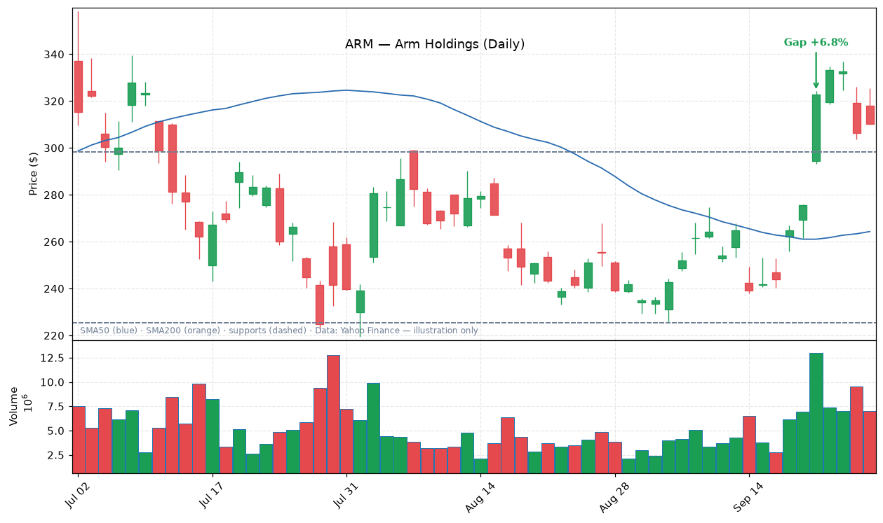 ARM — Arm Holdings