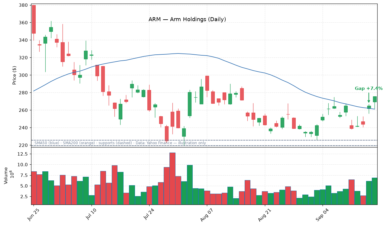 ARM daily candlestick chart with trendline and support levels