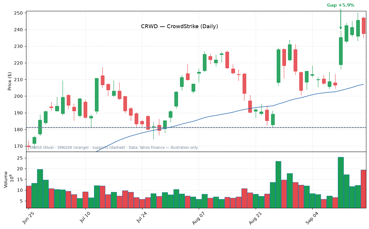 CRWD daily candlestick chart with trendline and support levels