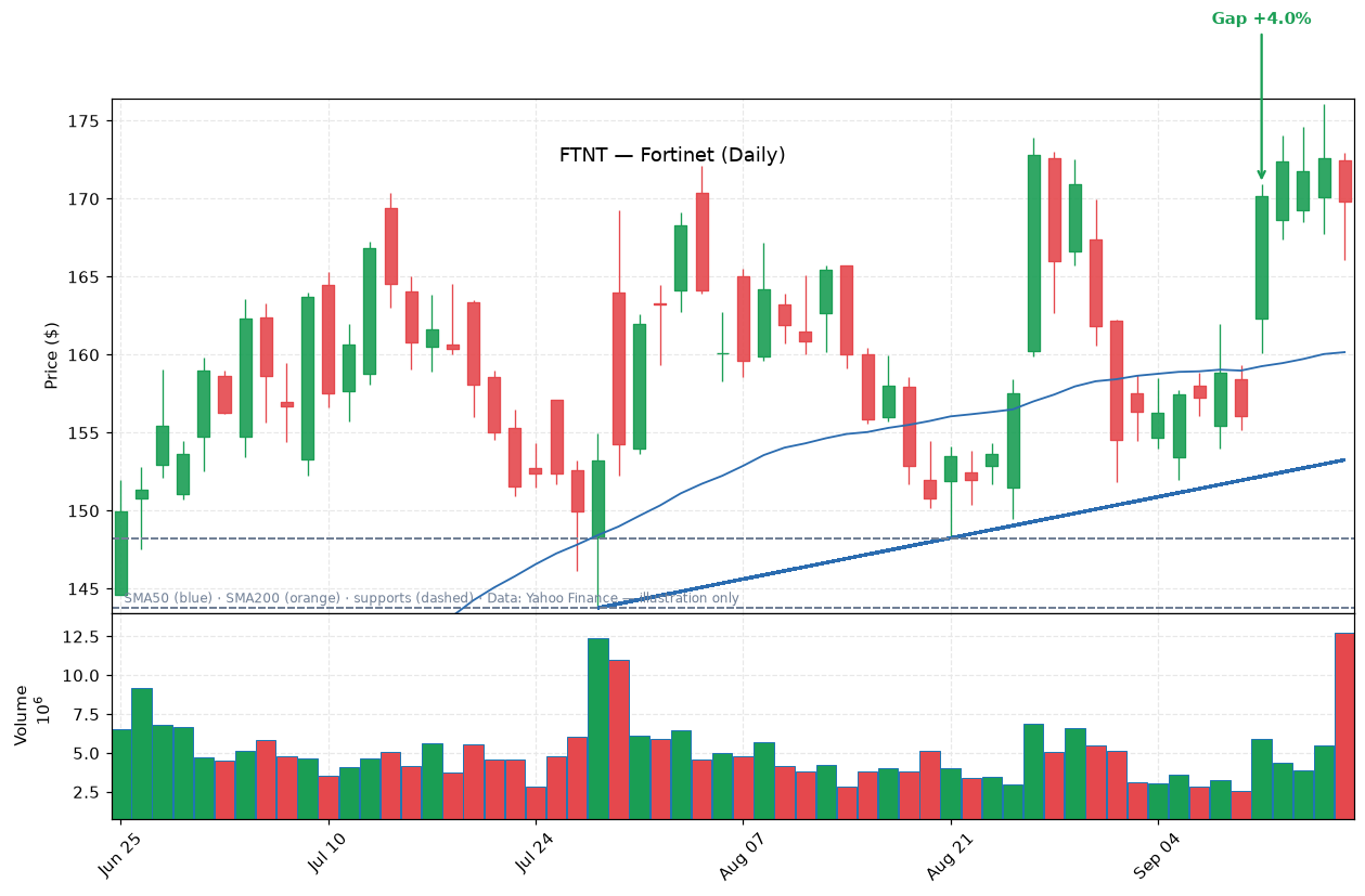 FTNT daily candlestick chart with trendline and support levels