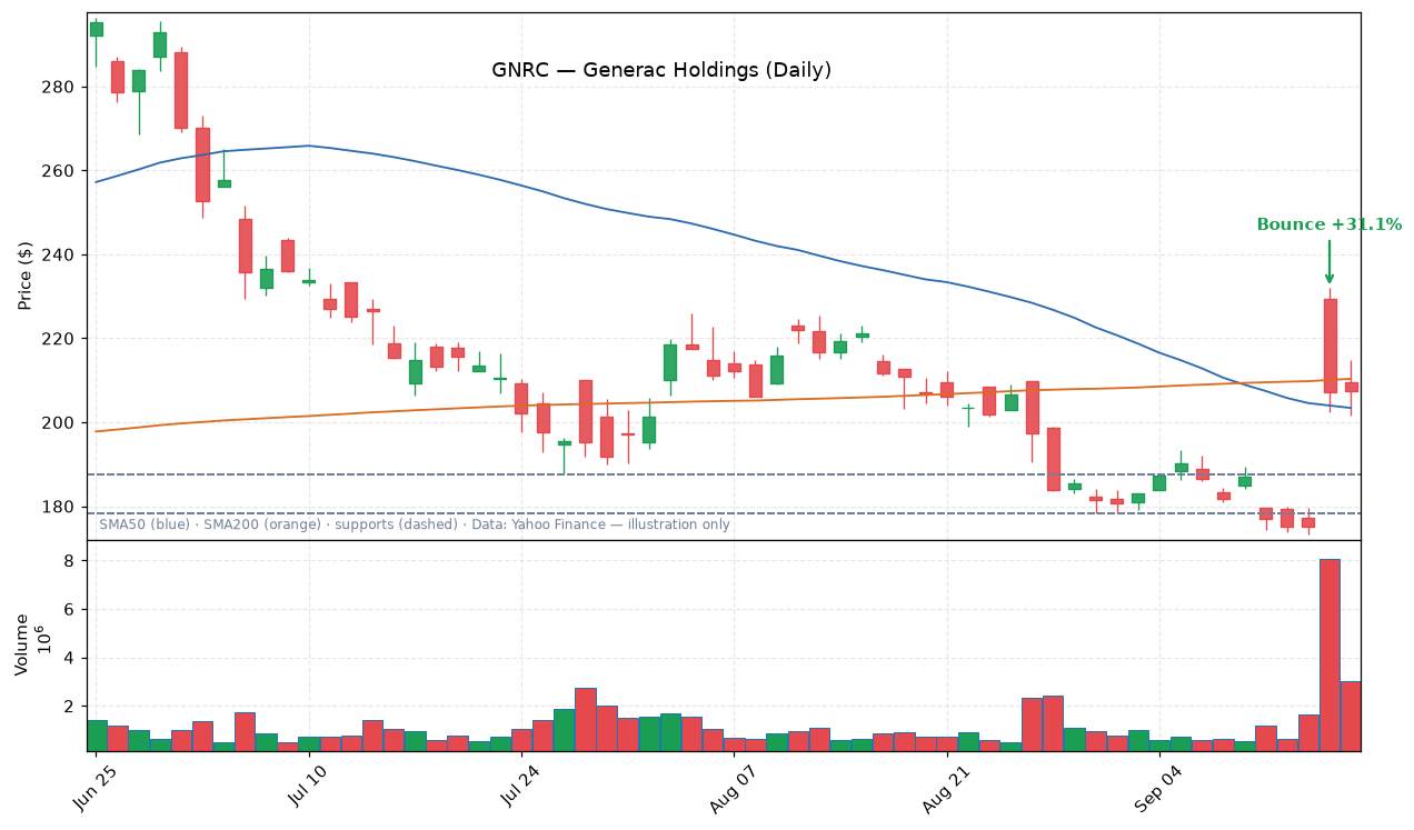GNRC daily candlestick chart with trendline and support levels