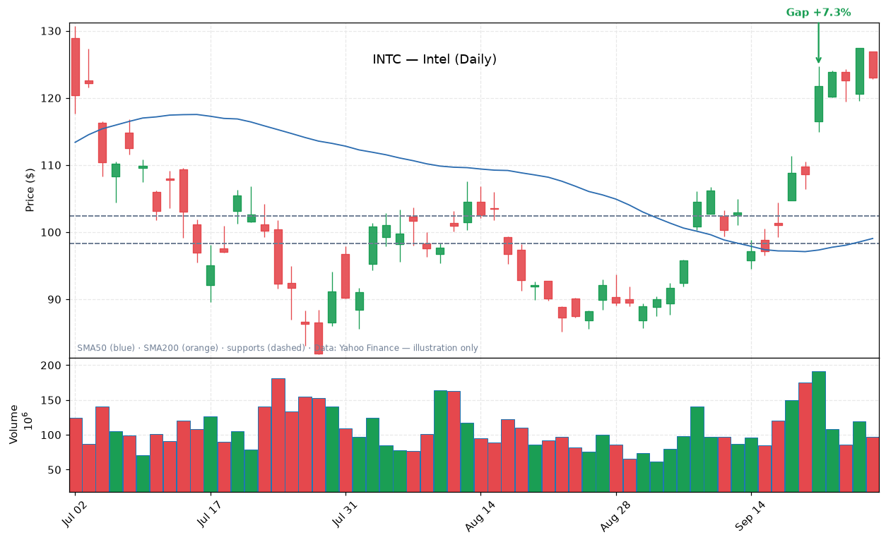 INTC — Intel