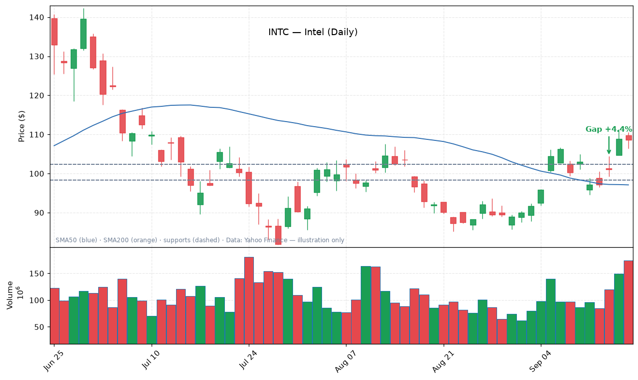 INTC daily candlestick chart with trendline and support levels