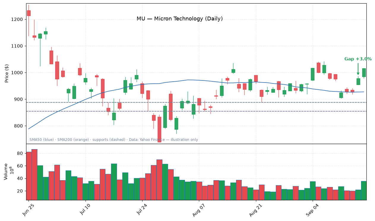 MU daily candlestick chart with trendline and support levels