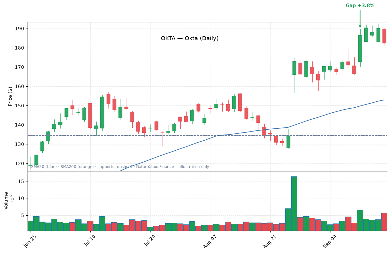 OKTA daily candlestick chart with trendline and support levels