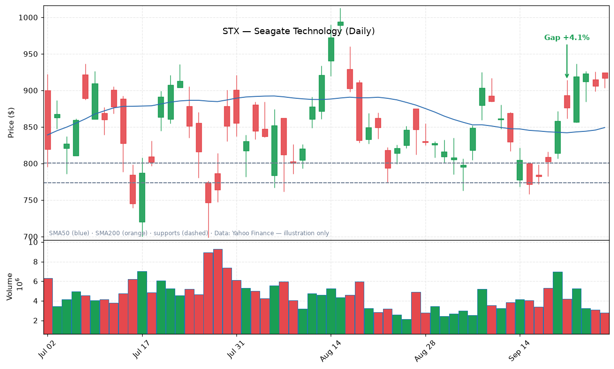 STX — Seagate Technology