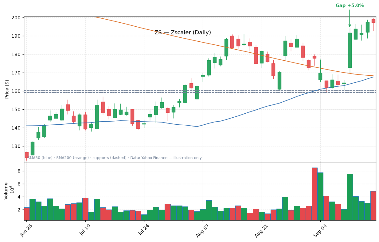 ZS daily candlestick chart with trendline and support levels