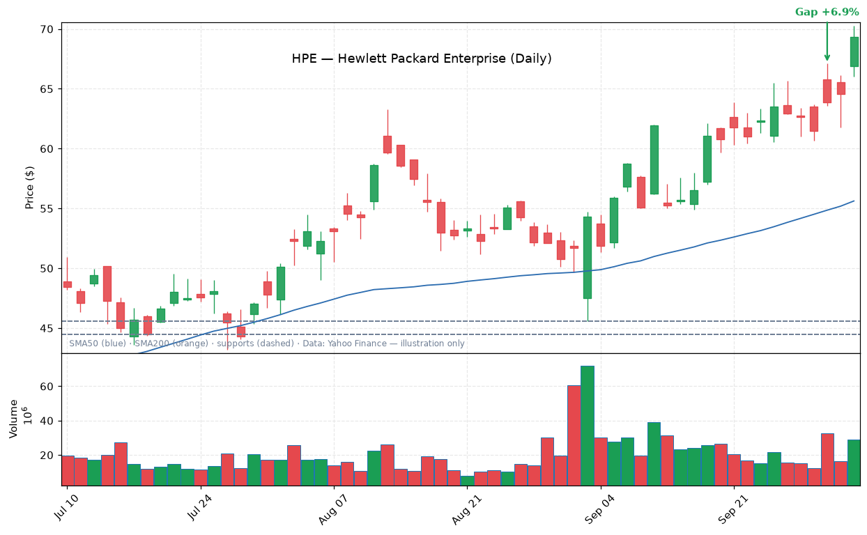 HPE daily candlestick chart