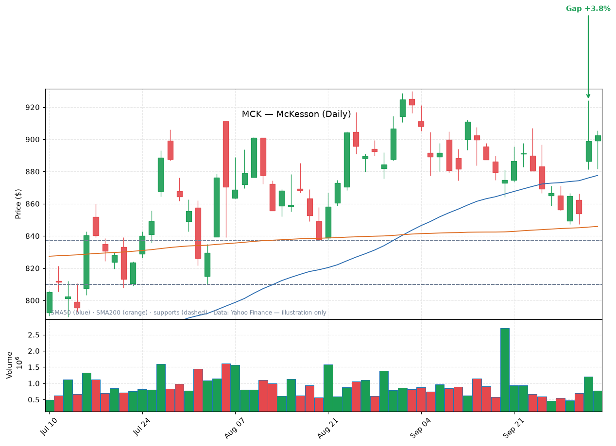 MCK daily candlestick chart