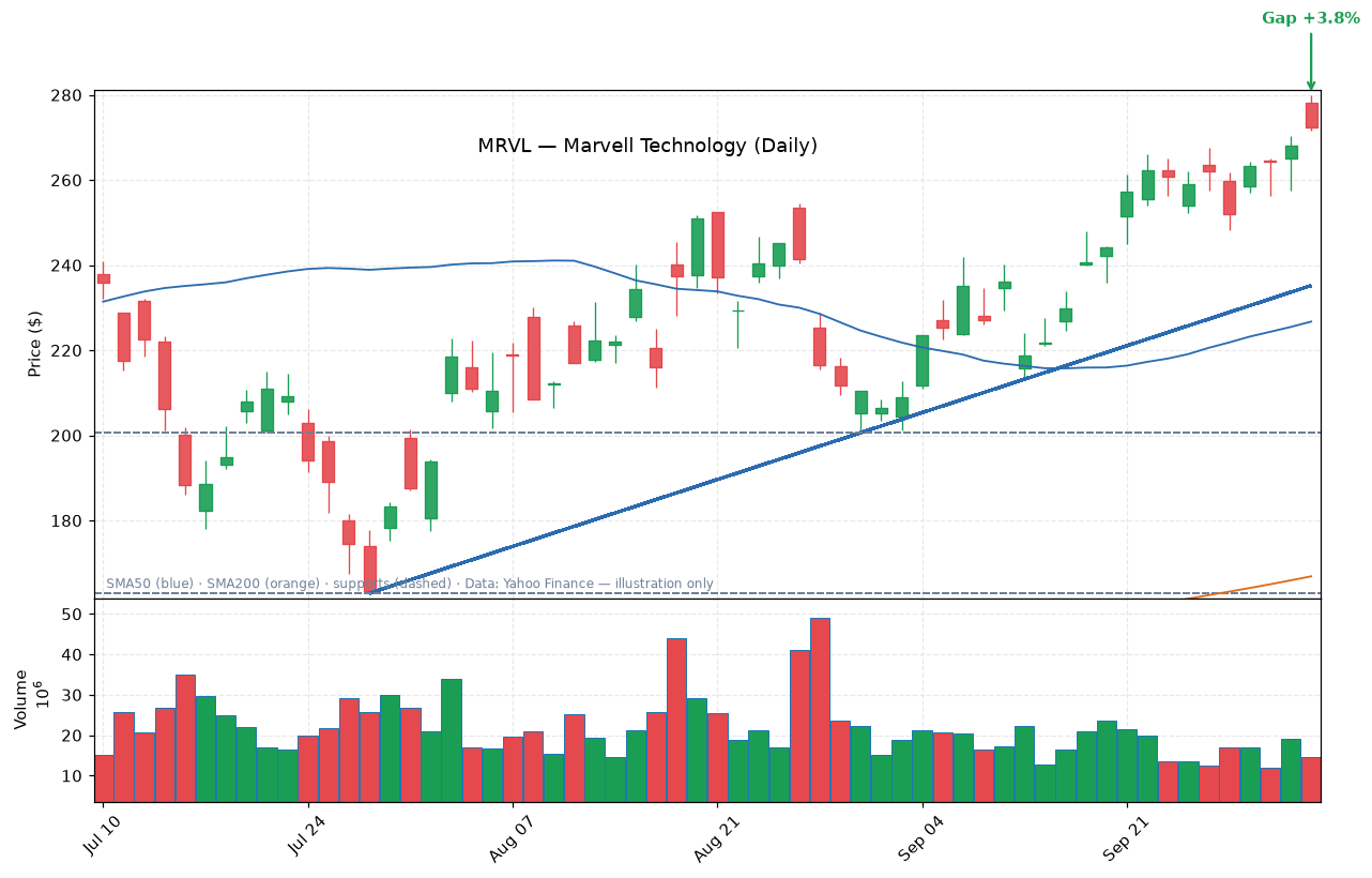 MRVL daily candlestick chart
