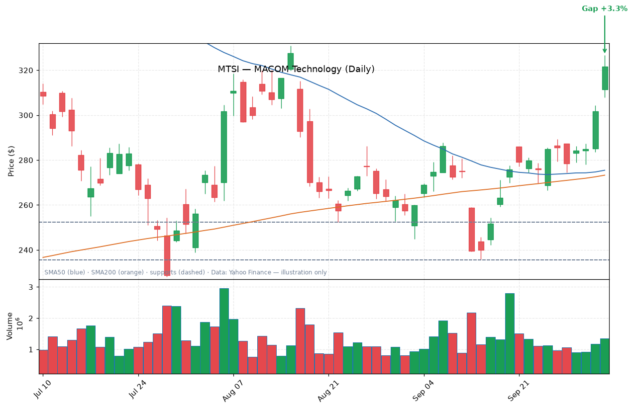 MTSI daily candlestick chart