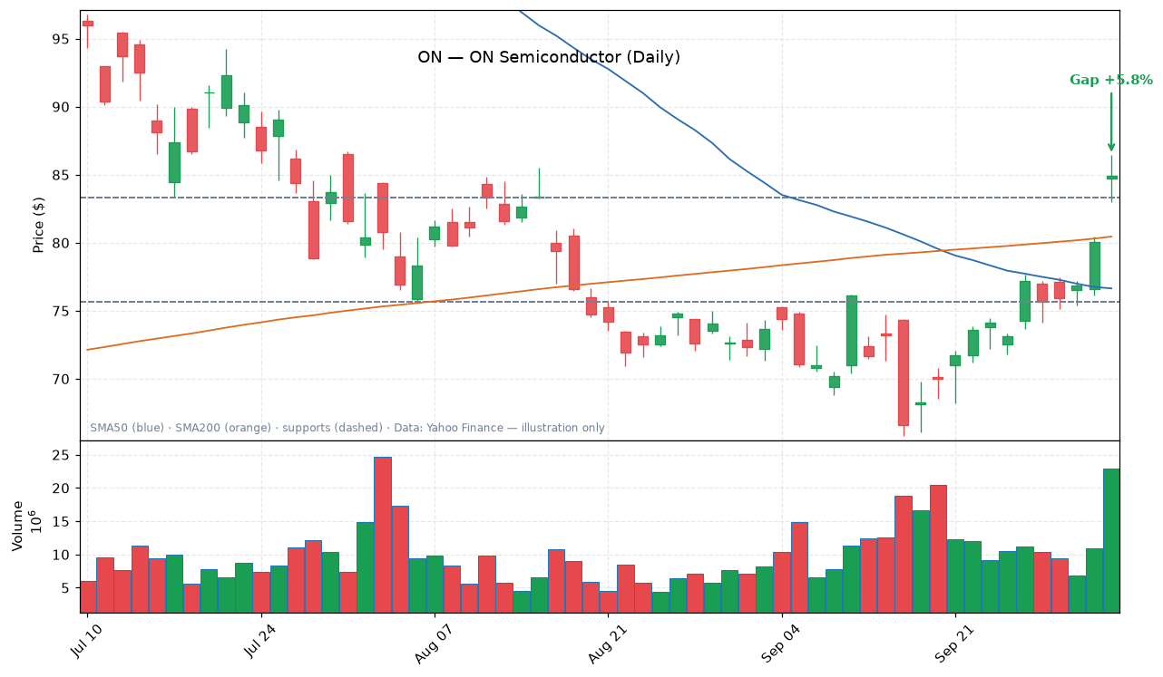 ON daily candlestick chart