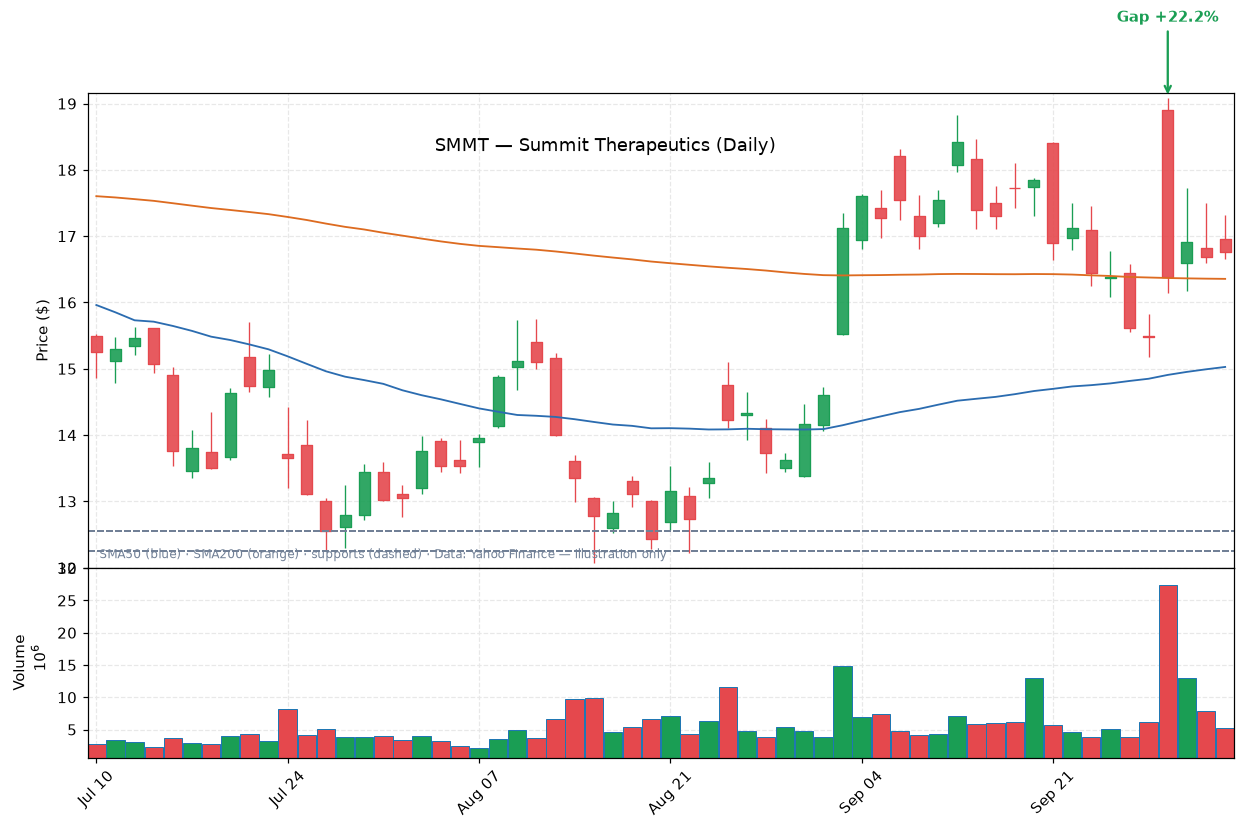 SMMT daily candlestick chart