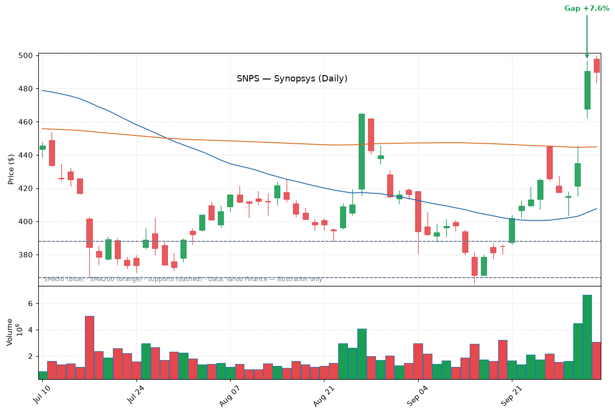 SNPS daily candlestick chart