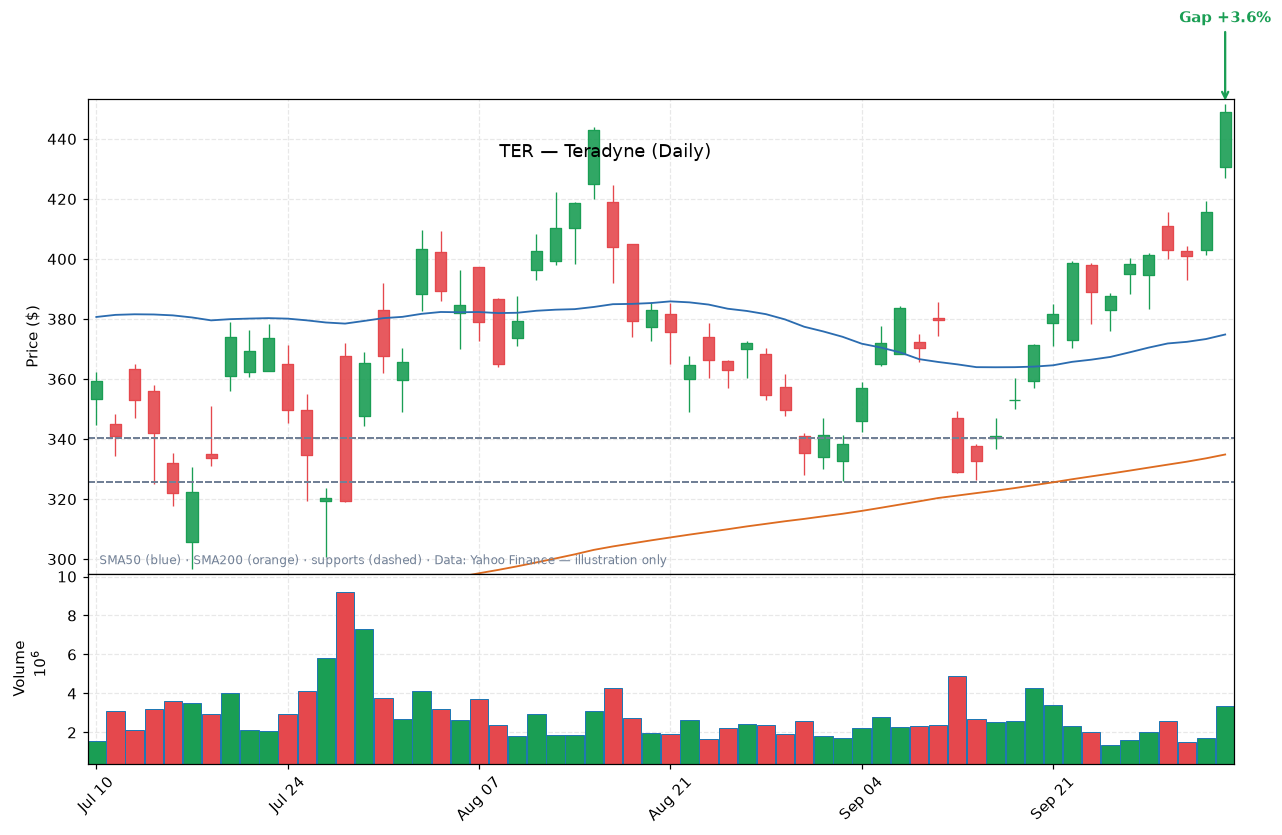 TER daily candlestick chart