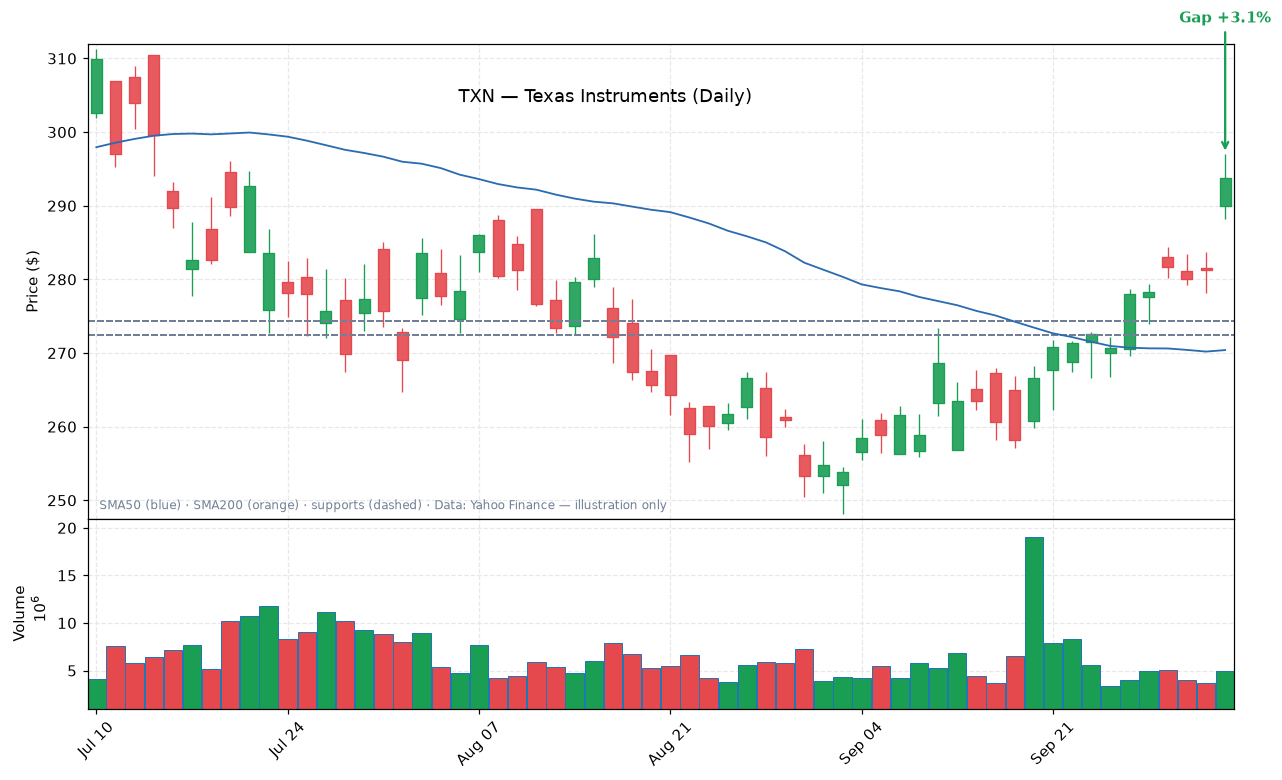 TXN daily candlestick chart